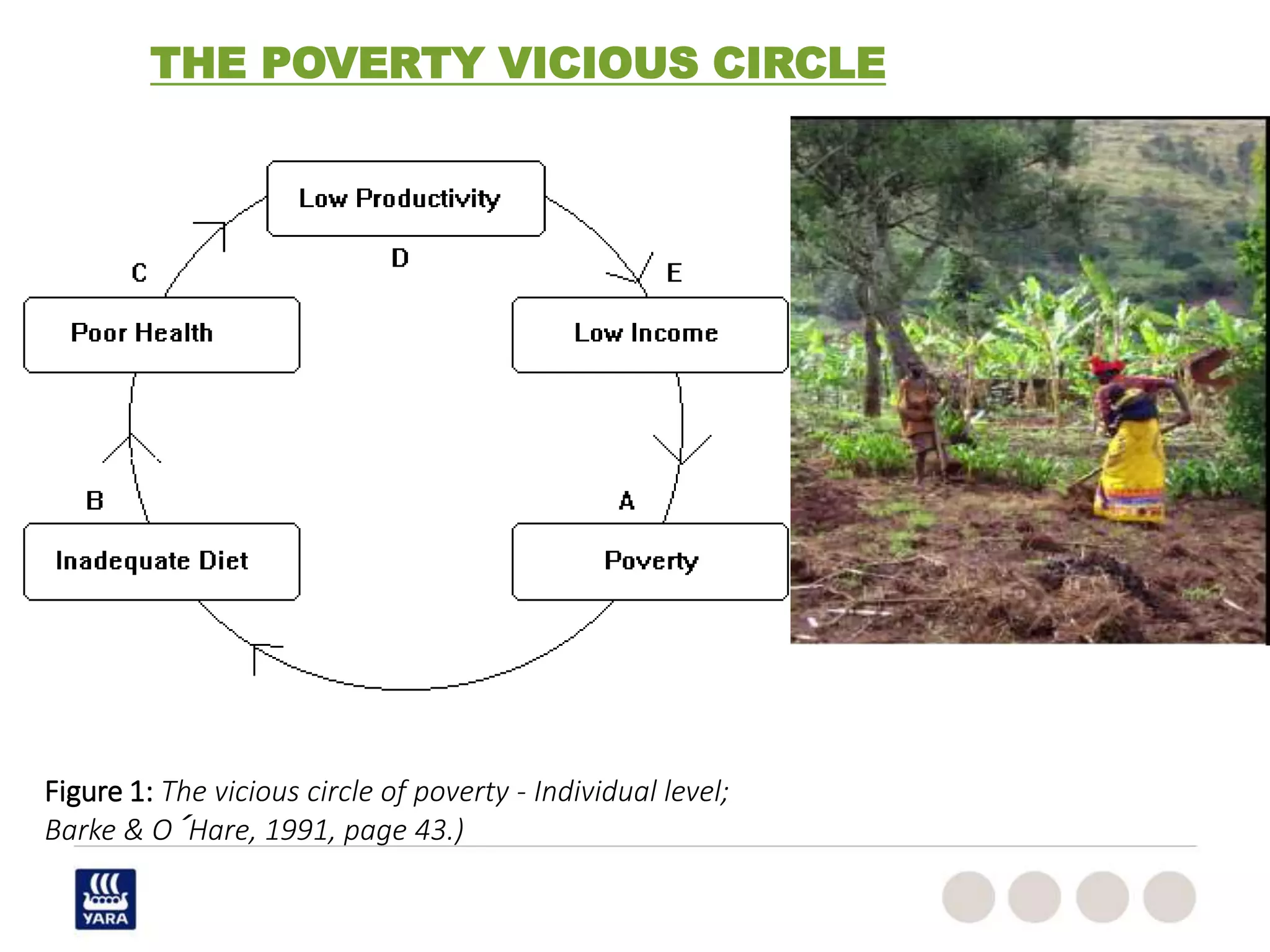 THE POVERTY VICIOUS CIRCLE
Figure 1: The vicious circle of poverty - Individual level;
Barke & O´Hare, 1991, page 43.)