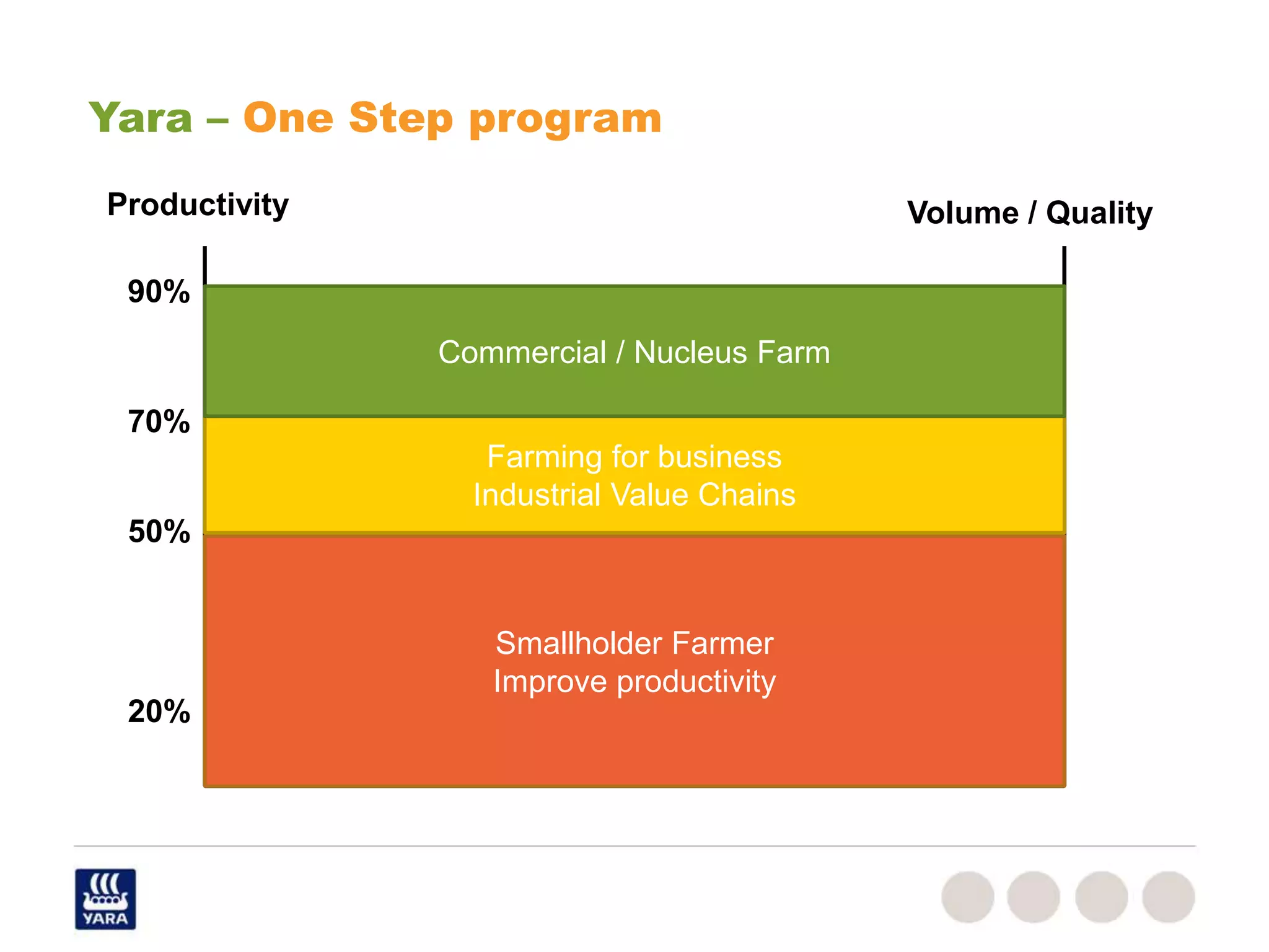 Yara – One Step program
Smallholder Farmer
Improve productivity
Farming for business
Industrial Value Chains
Commercial / Nucleus Farm
Productivity Volume / Quality
50%
20%
70%
90%