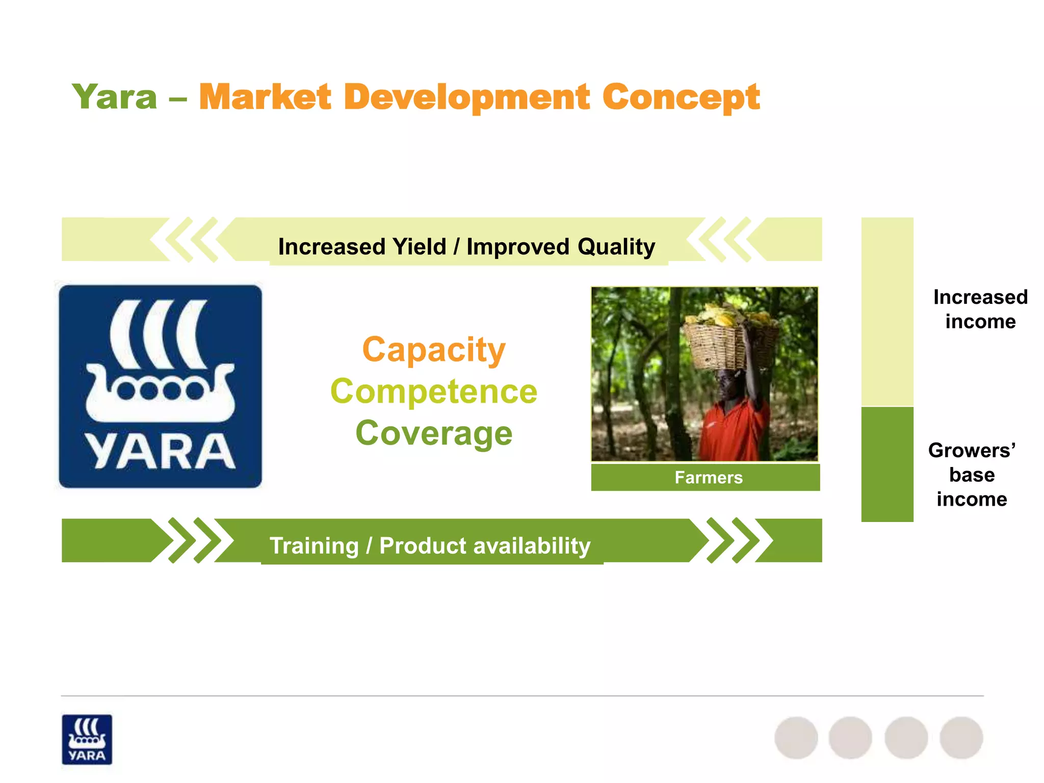 Yara – Market Development Concept
Farmers
Growers’
base
income
Increased
income
Increased Yield / Improved Quality
Training / Product availability
Capacity
Competence
Coverage