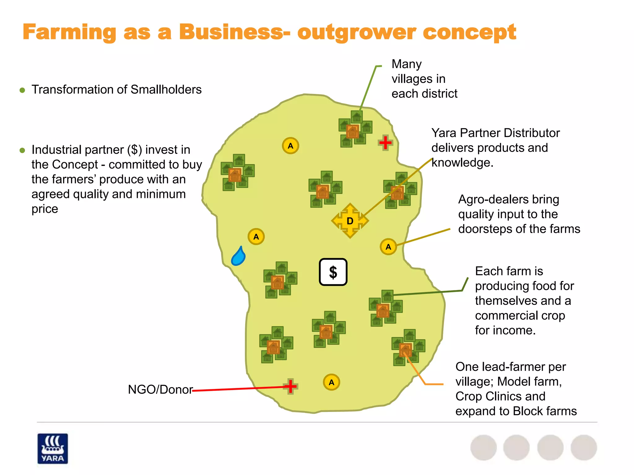 Farming as a Business- outgrower concept
Transformation of Smallholders
Industrial partner ($) invest in
the Concept - committed to buy
the farmers’ produce with an
agreed quality and minimum
price
One lead-farmer per
village; Model farm,
Crop Clinics and
expand to Block farms
Many
villages in
each district
$
D
Yara Partner Distributor
delivers products and
knowledge.
A
A
A
A
Agro-dealers bring
quality input to the
doorsteps of the farms
Each farm is
producing food for
themselves and a
commercial crop
for income.
NGO/Donor