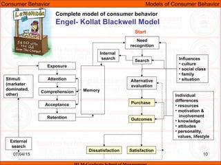 Cb unit-ii (models in consumer behavior) | PPT