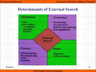 07/04/15 13
Determinants of External Search
Consumer Behavior Consumer Decision Making Process
IILM-Graduate School of Management
 