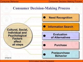 07/04/15 14
Consumer Decision-Making Process
Postpurchase
Behavior
Postpurchase
Behavior
PurchasePurchase
Evaluation
of Alternatives
Evaluation
of Alternatives
Information SearchInformation Search
Need RecognitionNeed Recognition
Cultural, Social,Cultural, Social,
Individual andIndividual and
PsychologicalPsychological
FactorsFactors
affectaffect
all stepsall steps
Cultural, Social,Cultural, Social,
Individual andIndividual and
PsychologicalPsychological
FactorsFactors
affectaffect
all stepsall steps
Consumer Behavior Consumer Decision Making Process
IILM-Graduate School of Management
 