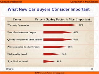 07/04/15 15
What New Car Buyers Consider Important
Consumer Behavior Consumer in Marketplace
IILM-Graduate School of Management
 