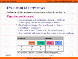 07/04/15 16
Evaluation of alternatives
1. Consumer sees each product as a bundle of attributes
with varying abilities for delivering the benefits.
2. Rank/weight attributes for each alternative. Assign
percentage of importance.
3. Calculate Customer Values (CV) for each alternative.
4. If not satisfied with your choice then return to the search phase.
Evaluation of Alternatives--need to establish criteria for evaluation.
Expectancy-value model
Consumer Behavior Consumer Decision Making Process
IILM-Graduate School of Management
 