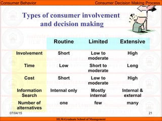 07/04/15 21
Types of consumer involvement
and decision making
Routine Limited Extensive
Involvement Short Low to
moderate
High
Time Low Short to
moderate
Long
Cost Short Low to
moderate
High
Information
Search
Internal only Mostly
internal
Internal &
external
Number of
alternatives
one few many
Consumer Behavior Consumer Decision Making Process
IILM-Graduate School of Management
 