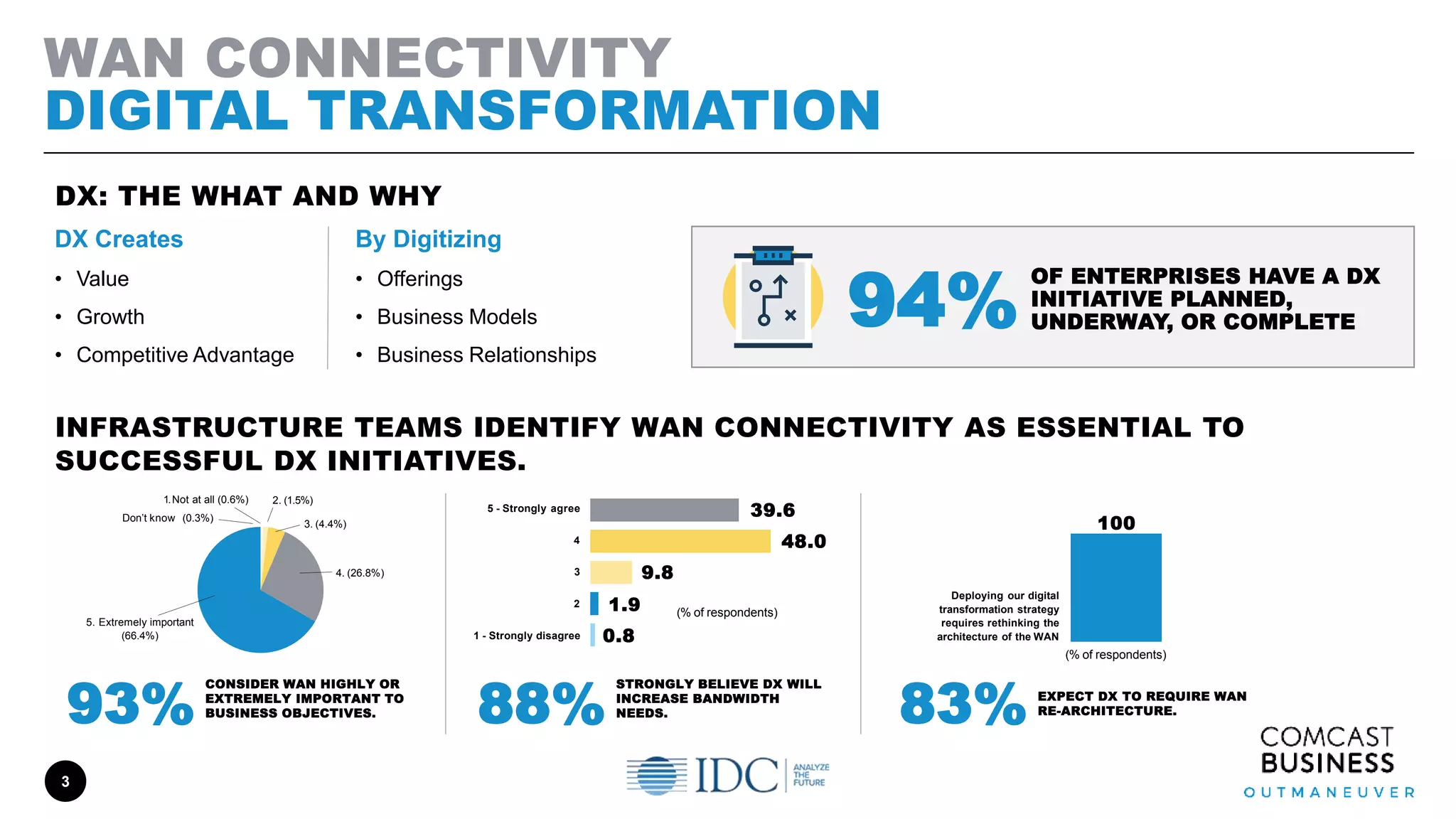 WAN CONNECTIVITY
DIGITAL TRANSFORMATION
3
DX: THE WHAT AND WHY
DX Creates
• Value
• Growth
• Competitive Advantage
By Digitizing
• Offerings
• Business Models
• Business Relationships
OF ENTERPRISES HAVE A DX
INITIATIVE PLANNED,
UNDERWAY, OR COMPLETE94%
INFRASTRUCTURE TEAMS IDENTIFY WAN CONNECTIVITY AS ESSENTIAL TO
SUCCESSFUL DX INITIATIVES.
2. (1.5%)
3. (4.4%)
4. (26.8%)
5. Extremely important
(66.4%)
1.Not at all (0.6%)
Don’t know (0.3%)
5 - Strongly agree
4
3
2
1 - Strongly disagree
9.8
48.0
39.6
(% of respondents)1.9
0.8
Deploying our digital
transformation strategy
requires rethinking the
architecture of the WAN
83
(% of respondents)
100
CONSIDER WAN HIGHLY OR
EXTREMELY IMPORTANT TO
BUSINESS OBJECTIVES.93%
STRONGLY BELIEVE DX WILL
INCREASE BANDWIDTH
NEEDS.88% EXPECT DX TO REQUIRE WAN
RE-ARCHITECTURE.
83%
 