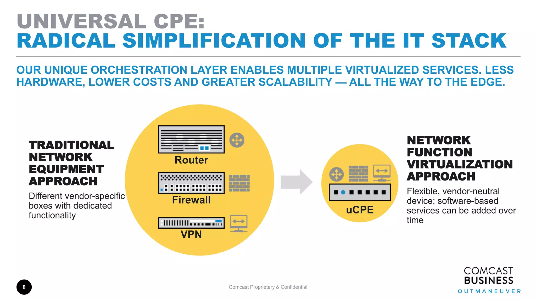 Comcast Proprietary & Confidential
UNIVERSAL CPE:
RADICAL SIMPLIFICATION OF THE IT STACK
8
OUR UNIQUE ORCHESTRATION LAYER ENABLES MULTIPLE VIRTUALIZED SERVICES. LESS
HARDWARE, LOWER COSTS AND GREATER SCALABILITY — ALL THE WAY TO THE EDGE.
VPN
uCPE
Firewall
Router
TRADITIONAL
NETWORK
EQUIPMENT
APPROACH
Different vendor-specific
boxes with dedicated
functionality
NETWORK
FUNCTION
VIRTUALIZATION
APPROACH
Flexible, vendor-neutral
device; software-based
services can be added over
time
 