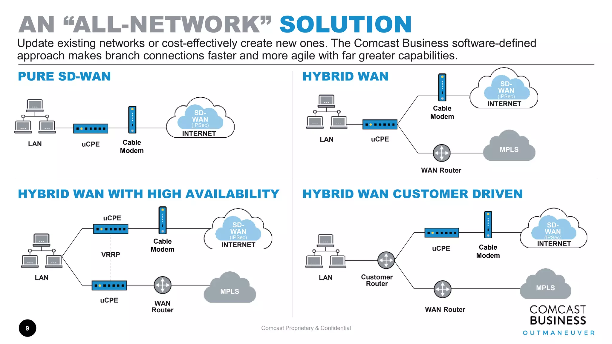 Comcast Proprietary & Confidential
AN “ALL-NETWORK” SOLUTION
9
PURE SD-WAN HYBRID WAN
HYBRID WAN WITH HIGH AVAILABILITY HYBRID WAN CUSTOMER DRIVEN
Update existing networks or cost-effectively create new ones. The Comcast Business software-defined
approach makes branch connections faster and more agile with far greater capabilities.
INTERNET
SD-
WAN
(IPSec)
uCPE Cable
Modem
LAN
LAN
INTERNET
SD-
WAN
(IPSec)
Cable
Modem
uCPE
MPLS
Customer
Router
WAN Router
INTERNET
SD-
WAN
(IPSec)
MPLS
LAN uCPE
Cable
Modem
VRRP
uCPE
LAN
uCPE WAN
Router
INTERNET
SD-
WAN
(IPSec)
MPLS
Cable
Modem
WAN Router
 