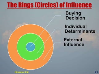 The Rings (Circles) of Influence
Buying
Decision
Individual
Determinants
External
Influence
Himansu S M 21
 