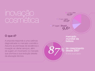 mercado
mundial da
beleza
de crescimento
no primeiro
semestre de 2014
em relação ao mesmo
período do ano anterior
3º lugar | Brasil
9,6%
2º lugar | Japão
10,9%
1º lugar | EUA
15,9%
12,6%
O que é?
A proposta responde a uma carência
diagnosticada no mercado cosmético.
Assume as premissas de excelência e
inovação ao ofertar serviços, além
de sugerir um movimento no mercado
que promova a sua evolução através
da educação técnica.
inovação
cosmética
 