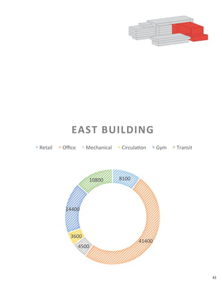 41
8100	
41400	
4500	
3600	
14400	
10800	
EAST	BUILDING	
Retail	 Oﬃce	 Mechanical	 Circula4on	 Gym	 Transit	
 