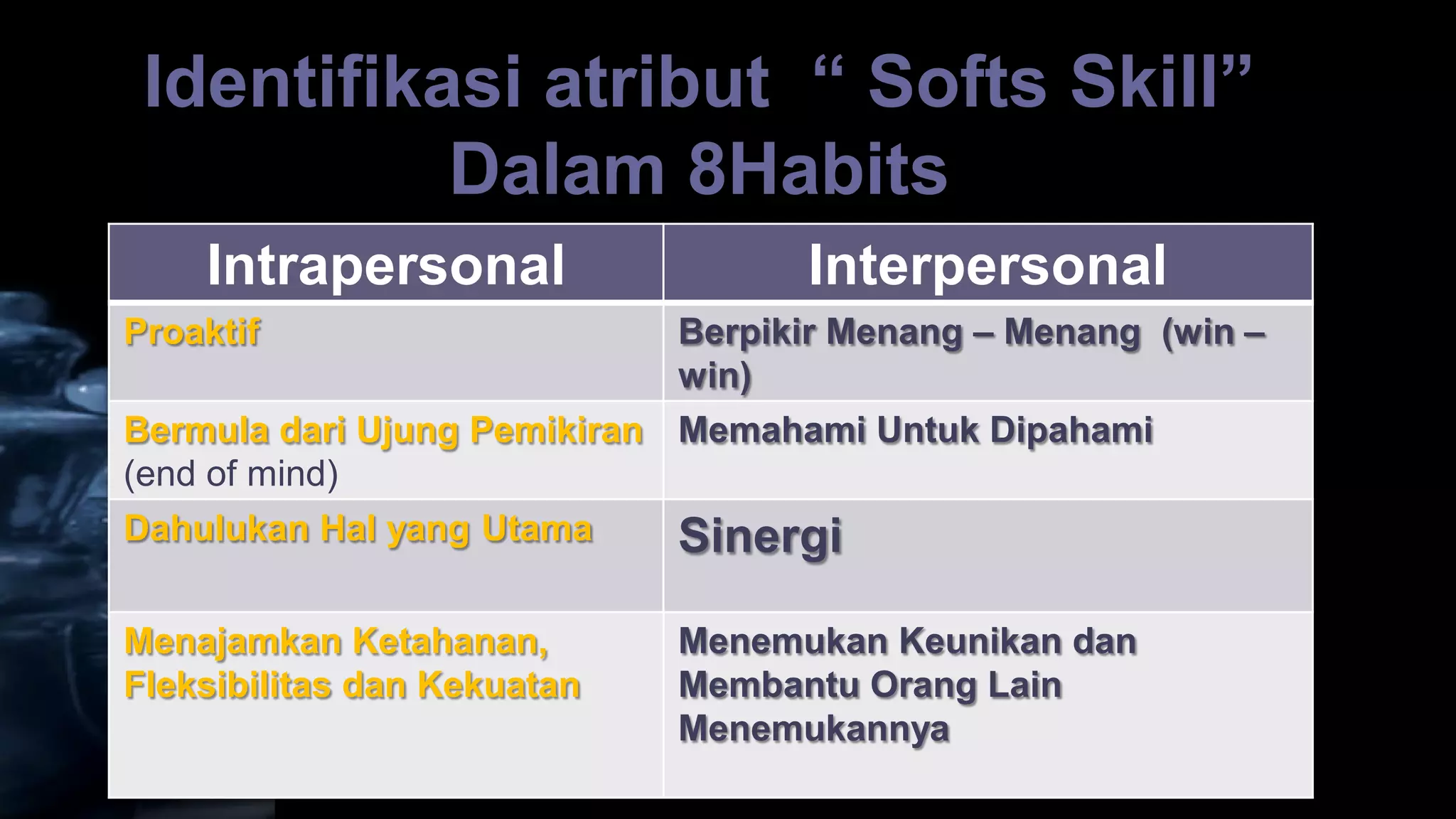 Identifikasi atribut “ Softs Skill”
           Dalam 8Habits
    Intrapersonal                   Interpersonal
Proaktif                     Berpikir Menang – Menang (win –
                             win)
Bermula dari Ujung Pemikiran Memahami Untuk Dipahami
(end of mind)
Dahulukan Hal yang Utama     Sinergi

Menajamkan Ketahanan,        Menemukan Keunikan dan
Fleksibilitas dan Kekuatan   Membantu Orang Lain
                             Menemukannya
 