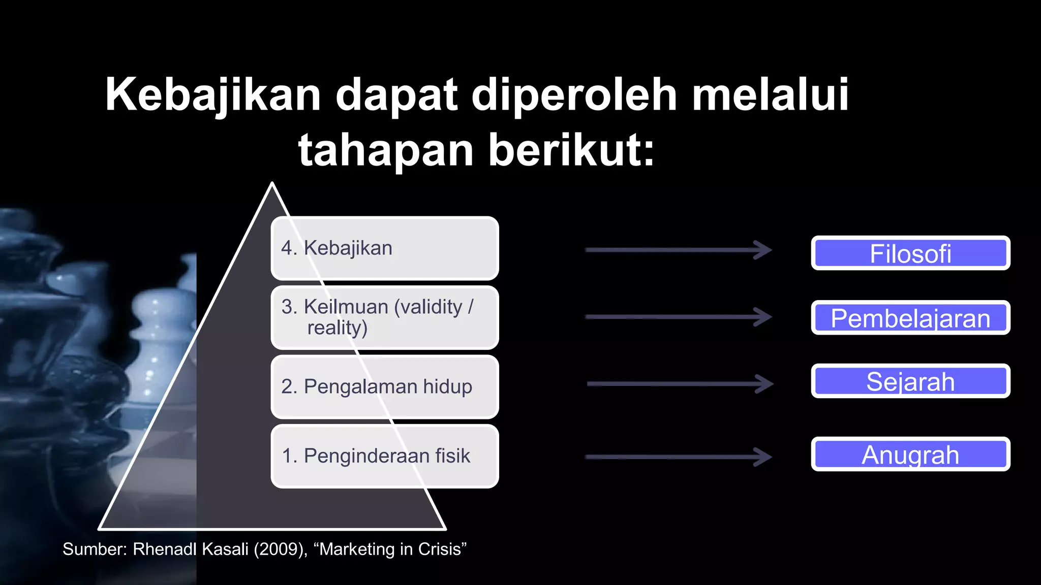 Kebajikan dapat diperoleh melalui
             tahapan berikut:
                            4. Kebajikan                 Filosofi
                            3. Keilmuan (validity /
                               reality)                Pembelajaran

                            2. Pengalaman hidup          Sejarah

                            1. Penginderaan fisik        Anugrah


Sumber: Rhenadl Kasali (2009), “Marketing in Crisis”
 