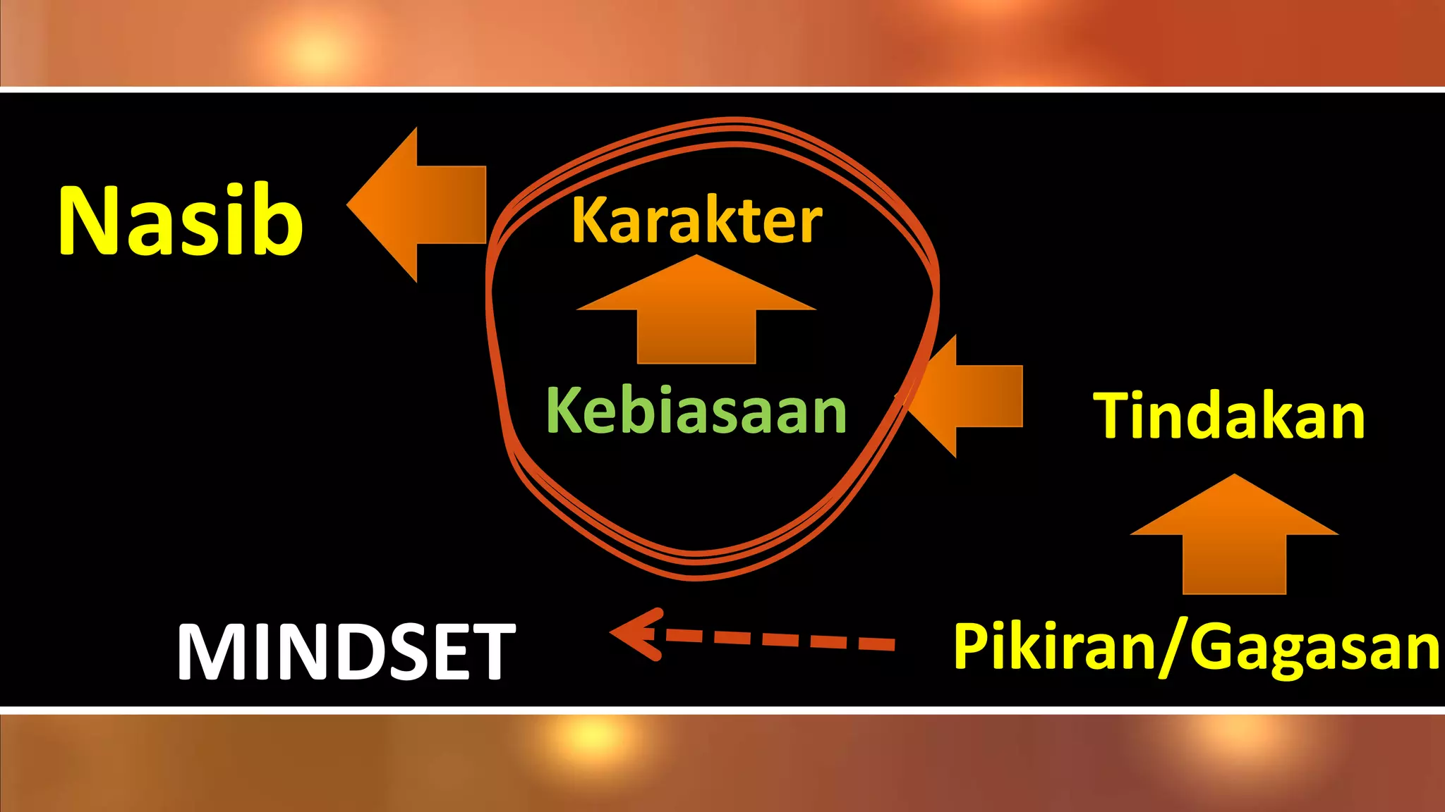 Nasib       Karakter

            Kebiasaan       Tindakan


  MINDSET               Pikiran/Gagasan
 