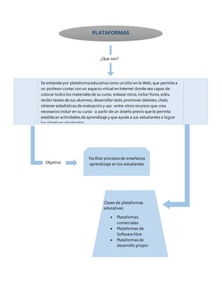 PLATAFORMAS
EDUCATIVAS
¿Qué son?
Se entiende por plataforma educativa como un sitio en la Web, que permite a
un profesor contar con un espacio virtual en Internet donde sea capaz de
colocar todos los materiales de su curso, enlazar otros, incluir foros, wikis,
recibir tareas de sus alumnos, desarrollar tests, promover debates, chats,
obtener estadísticas de evaluación y uso -entre otros recursos que crea
necesarios incluir en su curso- a partir de un diseño previo que le permita
establecer actividades de aprendizaje y que ayude a sus estudiantes a lograr
los objetivos planteados.
Objetivo
Facilitar procesos de enseñanza
aprendizaje en los estudiantes
Clases de plataformas
educativas:
 Plataformas
comerciales
 Plataformas de
Software libre
 Plataformas de
desarrollo propio
 