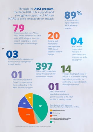 Accelerating research for development impact through partnerships
32
Contribution of ABCF research to
agricultural development priorities in Africa
Food safety and nutrition
Climate change
Livestock
Crops and livestock research included
22 projects on neglected species
Crops
45%
32%
14%
9%
Through the ABCF program,
the BecA-ILRI Hub supports and
strengthens capacity of African
NARS to drive innovation for impact:
14Strategic meetings attended by
BecA-ILRI Hub staff for scoping
high-value opportunities for
partnership to support capacity
building and research
01New country (Equatorial
Guinea) included among
those participating in the
ABCF fellowship program
03NARS laboratories equipped and
human capacity strengthened
through training
04ABCF alumni
research sub-
networks in
livestock and crop
improvement under
development
01New course (animal
quantitative genetics and
genomics) added to the ABCF
portfolio of training courses
79Research scientists from African
NARS hosted at the BecA-ILRI Hub
under ABCF fellowship to conduct
research responding to priority
national agricultural challenges
89%
of BecA countries
represented in the
ABCF fellowship
program
397African NARS researchers
trained through short skill-
enhancement courses
20Regional and
international
meetings where
ABCF alumni
presented research
findings
 