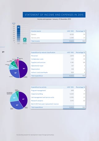 Accelerating research for development impact through partnerships
50
STATEMENT OF INCOME AND EXPENSES IN 2015
Income source USD ‘000 Percentage %
Donors 8,533 79
Service units 2,290 21
Total income 10,823 100
Expenditure by natural classification USD ‘000 Percentage %
Personnel 2,814 26
Collaborator costs 1,131 10
Supplies and services 5,181 48
Operational travel 221 2
Depreciation 518 5
Indirect costs/overheads 959 9
Total expenditure 10,823 100
Expenditure by activity USD ‘000 Percentage %
Program management 698 6
Capacity building 4,420 41
Lab management and service units 2,290 21
Research projects 3,415 32
BecA-ILRI Hub asset replacement reserve – –
Total expenditure 10,823 100
Income and expenses 1 January–31 December 2015
Operational
travelDepreciation
Indirect
costs/overheads
Collaborator
costs
Personnel Supplies
and services
48%
26%
10%
9%
5%
2%
Program
management
Lab management
and service units’
operational costs
Research
projects
Capacity
building
20%
6%
41%
32%
9,000
8,000
7,000
6,000
5,000
4,000
3,000
2,000
1,000
0
Donors
USD ‘000
Service units
79%
21%
8,533
2,290
 