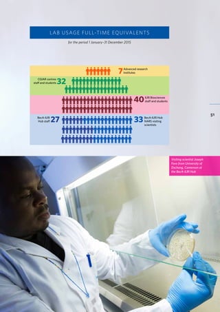 BecA-ILRI Hub 2015 Annual Report
51
LAB USAGE FULL-TIME EQUIVALENTS
for the period 1 January–31 December 2015
7
33BecA-ILRI Hub
NARS visiting
scientists
27BecA-ILRI
Hub staff
40ILRI Biosciences
staff and students
32CGIAR centres
staff and students
Advanced research
institutes
Visiting scientist Joseph
Fovo from University of
Dschang, Cameroon at
the BecA-ILRI Hub
 