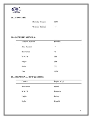 16
2.1.2. BRANCHES:
Domestic Branches 1079
Overseas Branches 17
2.1.3. DOMESTIC NETWORK:
Domestic Network Branches
Azad Kashmir 71
Baluchistan 41
N.W.F.P 163
Punjab 584
Sindh 220
Total 1079
2.1.4. PROVISIONAL HEADQUARTERS:
Province Region (City)
Balucihstan Quetta
N.W.F.P Peshawar
Punjab Lahore
Sindh Karachi
 