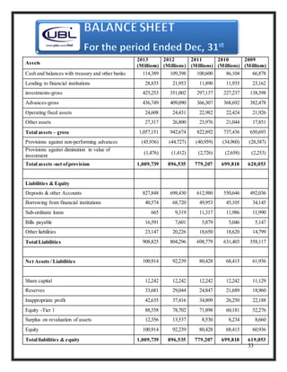 33
Assets
2013
(Millions)
2012
(Millions)
2011
(Millions)
2010
(Millions)
2009
(Millions)
Cash and balances with treasury and other banks 114,389 109,398 100,600 86,104 66,878
Lending to financial institutions 28,835 21,953 11,890 11,935 23,162
investments-gross 425,253 351,002 297,137 227,237 138,398
Advances-gross 436,749 409,090 366,307 368,692 382,478
Operating fixed assets 24,608 24,431 22,982 22,424 21,926
Other assets 27,317 26,800 23,976 21,044 17,851
Total assets – gross 1,057,151 942,674 822,892 737,436 650,693
Provisions against non-performing advances (45,936) (44,727) (40,959) (34,960) (28,387)
Provisions against diminution in value of
investment
(1,476) (1,412) (2,726) (2,658) (2,253)
Total assets -net ofprovision 1,009,739 896,535 779,207 699,818 620,053
Liabilities & Equity
Deposits & other Accounts 827,848 698,430 612,980 550,646 492,036
Borrowing from financial institutions 40,574 68,720 49,953 45,105 34,145
Sub-ordinate loans 665 9,319 11,317 11,986 11,990
Bills payable 16,591 7,601 5,879 5,046 5,147
Other liabilities 23,147 20,226 18,650 18,620 14,799
Total Liabilities 908,825 804,296 698,779 631,403 558,117
Net Assets / Liabilities 100,914 92,239 80,428 68,415 61,936
Share capital 12,242 12,242 12,242 12,242 11,129
Reserves 33,681 29,044 24,847 21,689 18,960
Inappropriate profit 42,635 37,416 34,809 26,250 22,188
Equity -Tier 1 88,558 78,702 71,898 60,181 52,276
Surplus on revaluation of assets 12,356 13,537 8,530 8,234 8,660
Equity 100,914 92,239 80,428 68,415 60,936
Total liabilities & equity 1,009,739 896,535 779,207 699,818 619,053
 