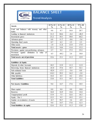 36
Assets
12 Vs 13
%
11 Vs 12
%
10 Vs 11
%
9 Vs 10
%
Cash and balances with treasury and other
banks
4.6 8.7 16.8 28.7
Lending to financial institutions 31.3 84.6 -0.4 -48.5
lnvestments-gross 21.2 18.1 30.8 64.2
Advances-gross 6.8 11.7 -0.6 -3.6
Operating fixed assets 0.7 6.3 2.5 2.3
Other assets 1.9 11.8 13.9 17.9
Total assets – gross 12.1 14.6 11.6 13.3
Provisions against non-performing advances 2.7 9.2 17.2 23.2
Provisions against diminution in value of
investment
4.5 -48.2 2.6 18.0
Total assets -net of provision 12.6 15.1 11.3 12.9
Liabilities & Equity
Deposits & other Accounts 18.5 13.9 11.3 11.9
Borrowing frome financial institutions -41.0 37.6 10.7 32.1
Sub-ordinated loans -92.9 -17.7 -5.6 0.0
Bills payable 118.3 29.3 16.5 -2.0
Other liabilities 14.4 8.5 0.2 25.8
Total Liabilities 13.0 15.1 10.7 13.1
Net Assets / Liabilities 9.4 14.7 17.6 10.5
Share capital 0.0 0.0 0.0 10.0
Reserves 16.0 16.9 14.6 14.4
Unappropriated profit 13.9 7.5 32.6 18.3
Equity -Tier 1 12.5 9.5 19.5 15.1
Surplus on revaluation of assets -8.7 58.7 3.6 -4.9
Equity 9.4 14.7 17.6 12.3
Total liabilities & equity 12.6 15.1 11.3 13.0
 