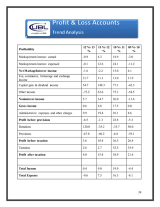 38
Profitability
12 Vs 13
%
11 Vs 12
%
10 Vs 11
%
09 Vs 10
%
Markup/return/interest earned -0.9 4.3 18.9 -3.0
Markup/return/interest expensed -0.1 12.6 24.1 -11.2
Net Markup/Interest income -1.6 -2.2 15.0 4.1
Fee, commision, brokerage and exchange
income
21.7 11.1 13.0 11.9
Capital gain & dividend income 54.7 148.3 77.1 -42.3
Other income -73.2 63.6 75.1 -54.5
Noninterest income 5.7 34.7 26.0 -11.6
Gross income 0.6 6.8 17.5 0.0
Administrative expenses and other charges 9.9 19.4 10.1 8.6
Profit before provisions -6.5 -1.3 22.8 -5.3
Donations 120.0 -35.2 -35.7 50.0
Provisions -67.8 -40.2 -6.8 -39.1
Profit before taxation 3.6 10.8 36.5 26.4
Taxtation 2.6 2.7 32.5 35.9
Profit after taxation 4.0 15.4 38.9 21.4
Total Income 0.4 9.0 19.9 -4.4
Total Expense -0.6 7.5 16.3 -8.1
 