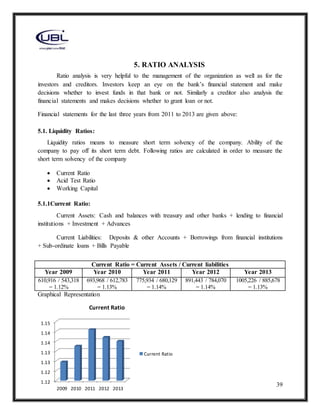 39
5. RATIO ANALYSIS
Ratio analysis is very helpful to the management of the organization as well as for the
investors and creditors. Investors keep an eye on the bank’s financial statement and make
decisions whether to invest funds in that bank or not. Similarly a creditor also analysis the
financial statements and makes decisions whether to grant loan or not.
Financial statements for the last three years from 2011 to 2013 are given above:
5.1. Liquidity Ratios:
Liquidity ratios means to measure short term solvency of the company. Ability of the
company to pay off its short term debt. Following ratios are calculated in order to measure the
short term solvency of the company
 Current Ratio
 Acid Test Ratio
 Working Capital
5.1.1Current Ratio:
Current Assets: Cash and balances with treasury and other banks + lending to financial
institutions + Investment + Advances
Current Liabilities: Deposits & other Accounts + Borrowings from financial institutions
+ Sub-ordinate loans + Bills Payable
Graphical Representation
Current Ratio = Current Assets / Current liabilities
Year 2009 Year 2010 Year 2011 Year 2012 Year 2013
610,916 / 543,318
= 1.12%
693,968 / 612,783
= 1.13%
775,934 / 680,129
= 1.14%
891,443 / 784,070
= 1.14%
1005,226 / 885,678
= 1.13%
1.12
1.12
1.13
1.13
1.14
1.14
1.15
2009 2010 2011 2012 2013
Current Ratio
Current Ratio
 