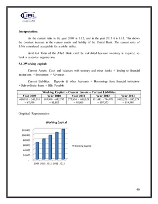 40
Interpretation:
As the current ratio in the year 2009 is 1.12, and in the year 2013 it is 1.13. This shows
the constant increase in the current assets and liability of the United Bank. The current ratio of
1.0 is considered acceptable for a public utility.
Acid test Ratio of the Allied Bank can’t be calculated because inventory is required, so
bank is a service organization.
5.1.2Working capital:
Current Assets: Cash and balances with treasury and other banks + lending to financial
institutions + Investment + Advances
Current Liabilities: Deposits & other Accounts + Borrowings from financial institutions
+ Sub-ordinate loans + Bills Payable
Working Capital = Current Assets – Current Liabilities
Year 2009 Year 2010 Year 2011 Year 2012 Year 2013
610,916 - 543,318
= 67,598
693,968 - 612,783
= 81,185
775,934 - 680,129
= 95,805
891,443 - 784,070
= 107,373
1005,226 - 885,678
= 119,548
Graphical Representation
-
20,000
40,000
60,000
80,000
100,000
120,000
2009 2010 2011 2012 2013
Working Capital
Working Capital
 