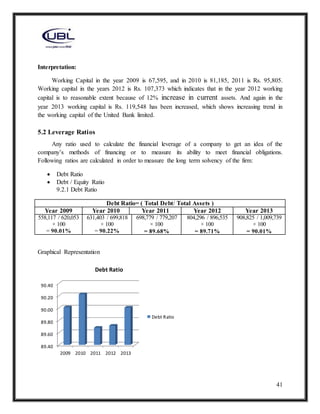 41
Interpretation:
Working Capital in the year 2009 is 67,595, and in 2010 is 81,185, 2011 is Rs. 95,805.
Working capital in the years 2012 is Rs. 107,373 which indicates that in the year 2012 working
capital is to reasonable extent because of 12% increase in current assets. And again in the
year 2013 working capital is Rs. 119,548 has been increased, which shows increasing trend in
the working capital of the United Bank limited.
5.2 Leverage Ratios
Any ratio used to calculate the financial leverage of a company to get an idea of the
company’s methods of financing or to measure its ability to meet financial obligations.
Following ratios are calculated in order to measure the long term solvency of the firm:
 Debt Ratio
 Debt / Equity Ratio
9.2.1 Debt Ratio
Debt Ratio= ( Total Debt/ Total Assets )
Year 2009 Year 2010 Year 2011 Year 2012 Year 2013
558,117 / 620,053
× 100
= 90.01%
631,403 / 699,818
× 100
= 90.22%
698,779 / 779,207
× 100
= 89.68%
804,296 / 896,535
× 100
= 89.71%
908,825 / 1,009,739
× 100
= 90.01%
Graphical Representation
89.40
89.60
89.80
90.00
90.20
90.40
2009 2010 2011 2012 2013
Debt Ratio
Debt Ratio
 
