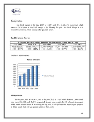 44
Interpretation:
Net Profit margin in the Year 2009 is 15.04% and 2013 is 25.55% respectively which
shows 41% increases in Net Profit margin in the following five year. Net Profit Margin is to a
reasonable extent i.e. return on sales after payment of tax.
5.3.2 Return on Assets:
Graphical Representation
Interpretation:
In the year 2009 it is 0.91%, and in the year 2013 is 1.76% which indicates United Bank
was earned Rs.0.91, and Rs.1.76 respectively in past year on each Rs.100 of assets investment,
which return on total assets is increasing year by year. It is hope based on previous year progress
in future united bank will get greater return on their assets.
Return on Assets =Earnings Available for shareholders / Total Assets × 100
Year 2009 Year 2010 Year 2011 Year 2012 Year 2013
9,192 / 620,053
× 100 = 0.91%
11,161 / 699,818
× 100 = 1.11%
15,500 / 779,207
× 100 = 1.54%
17,891 / 896,535
× 100 = 1.77%
18,614 / 1,009,739
× 100 = 1.84%
-
0.20
0.40
0.60
0.80
1.00
1.20
1.40
1.60
1.80
2.00
2009 2010 2011 2012 2013
Return on Assets
Return on Assets
 