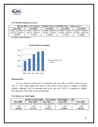 45
5.3.3 Du Pont Return on Assets
Du-Pont ROA= (Net Income ÷ Total Revenue) x (Total Revenue ÷ Total Assets )
Year 2009 Year 2010 Year 2011 Year 2012 Year 2013
(9,192 / 61,107) x
(61,107 / 620,053)
= 0.91%
(11,161 / 59,277) x
(59,277 / 699,818)
= 1.11%
(15,500 / 70,453) x
(70,453 / 779,207)
= 1.54%
(17,891/ 73,507) x
(73,507 / 896,535)
= 1.77%
(18,614 / 72,846) x
(72,846 / 1,009,739)
= 1.84%
Graphical Representation
Interpretation:
As for as Return on total Assets is concerned, in the year 2009 it is 0.91%, and in the year
2013 is 1.76% which depicts that return on total assets is much lesser as compare to banking
standard. Although it has an increasing trend in the year but in 2012 it is pertinent to mention
here that assets of the bank are not used properly.
5.3.4 Return on Total Equity
Return on total Equity = (Net Income / Total Equity ) × 100
Year 2009 Year 2010 Year 2011 Year 2012 Year 2013
(9,192 / 60,936)
× 100
= 15.08%
(11,161 / 68,415)
× 100
= 16.31%
(15,500 /80,428 )
× 100
= 19.27%
(17,891 / 92,239)
× 100
= 19.40%
(18,614 / 100,914)
× 100
= 18.45%
-
0.50
1.00
1.50
2.00
2009 2010 2011 2012 2013
Du Pont Return on Assets
Du Pont Return on
Assets
 