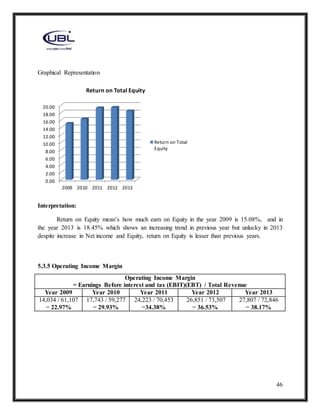 46
Graphical Representation
Interpretation:
Return on Equity mean’s how much earn on Equity in the year 2009 is 15.08%, and in
the year 2013 is 18.45% which shows an increasing trend in previous year but unlucky in 2013
despite increase in Net income and Equity, return on Equity is lesser than previous years.
5.3.5 Operating Income Margin
Operating Income Margin
= Earnings Before interest and tax (EBIT)(EBT) / Total Revenue
Year 2009 Year 2010 Year 2011 Year 2012 Year 2013
14,034 / 61,107
= 22.97%
17,743 / 59,277
= 29.93%
24,223 / 70,453
=34.38%
26,851 / 73,507
= 36.53%
27,807 / 72,846
= 38.17%
0.00
2.00
4.00
6.00
8.00
10.00
12.00
14.00
16.00
18.00
20.00
2009 2010 2011 2012 2013
Return on Total Equity
Return on Total
Equity
 