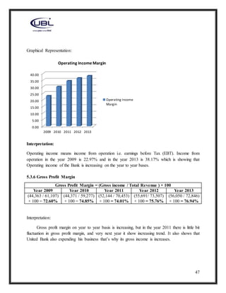 47
Graphical Representation:
Interpretation:
Operating income means income from operation i.e. earnings before Tax (EBT). Income from
operation in the year 2009 is 22.97% and in the year 2013 is 38.17% which is showing that
Operating income of the Bank is increasing on the year to year bases.
5.3.6 Gross Profit Margin
Gross Profit Margin = (Gross income / Total Revenue ) × 100
Year 2009 Year 2010 Year 2011 Year 2012 Year 2013
(44,363 / 61,107)
× 100 = 72.60%
(44,371 / 59,277)
× 100 = 74.85%
(52,144 / 70,453)
× 100 = 74.01%
(55,691/ 73,507)
× 100 = 75.76%
(56,050 / 72,846)
× 100 = 76.94%
Interpretation:
Gross profit margin on year to year basis is increasing, but in the year 2011 there is little bit
fluctuation in gross profit margin, and very next year it show increasing trend. It also shows that
United Bank also expending his business that’s why its gross income is increases.
0.00
5.00
10.00
15.00
20.00
25.00
30.00
35.00
40.00
2009 2010 2011 2012 2013
Operating Income Margin
Operating Income
Margin
 