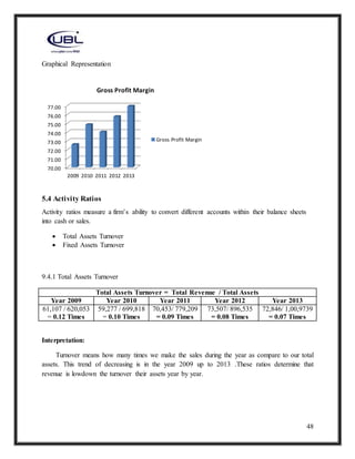 48
Graphical Representation
5.4 Activity Ratios
Activity ratios measure a firm’s ability to convert different accounts within their balance sheets
into cash or sales.
 Total Assets Turnover
 Fixed Assets Turnover
9.4.1 Total Assets Turnover
Total Assets Turnover = Total Revenue / Total Assets
Year 2009 Year 2010 Year 2011 Year 2012 Year 2013
61,107 / 620,053
= 0.12 Times
59,277 / 699,818
= 0.10 Times
70,453/ 779,209
= 0.09 Times
73,507/ 896,535
= 0.08 Times
72,846/ 1,00,9739
= 0.07 Times
Interpretation:
Turnover means how many times we make the sales during the year as compare to our total
assets. This trend of decreasing is in the year 2009 up to 2013 .These ratios determine that
revenue is lowdown the turnover their assets year by year.
70.00
71.00
72.00
73.00
74.00
75.00
76.00
77.00
2009 2010 2011 2012 2013
Gross Profit Margin
Gross Profit Margin
 
