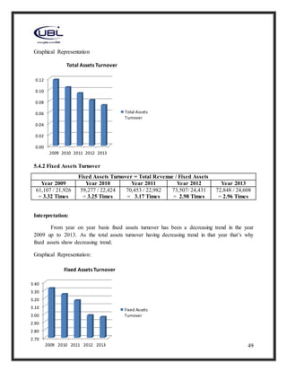 49
Graphical Representation
5.4.2 Fixed Assets Turnover
Fixed Assets Turnover = Total Revenue / Fixed Assets
Year 2009 Year 2010 Year 2011 Year 2012 Year 2013
61,107 / 21,926
= 3.32 Times
59,277 / 22,424
= 3.25 Times
70,453 / 22,982
= 3.17 Times
73,507/ 24,431
= 2.98 Times
72,848 / 24,608
= 2.96 Times
Interpretation:
From year on year basis fixed assets turnover has been a decreasing trend in the year
2009 up to 2013. As the total assets turnover having decreasing trend in that year that’s why
fixed assets show decreasing trend.
Graphical Representation:
0.00
0.02
0.04
0.06
0.08
0.10
0.12
2009 2010 2011 2012 2013
Total Assets Turnover
Total Assets
Turnover
2.70
2.80
2.90
3.00
3.10
3.20
3.30
3.40
2009 2010 2011 2012 2013
Fixed Assets Turnover
Fixed Assets
Turnover
 