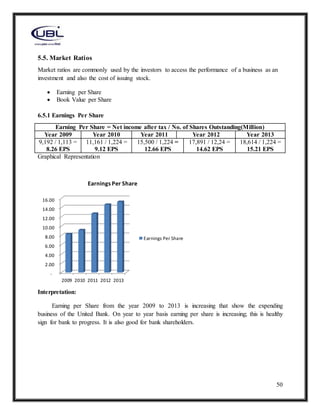 50
5.5. Market Ratios
Market ratios are commonly used by the investors to access the performance of a business as an
investment and also the cost of issuing stock.
 Earning per Share
 Book Value per Share
6.5.1 Earnings Per Share
Earning Per Share = Net income after tax / No. of Shares Outstanding(Million)
Year 2009 Year 2010 Year 2011 Year 2012 Year 2013
9,192 / 1,113 =
8.26 EPS
11,161 / 1,224 =
9.12 EPS
15,500 / 1,224 =
12.66 EPS
17,891 / 12,24 =
14.62 EPS
18,614 / 1,224 =
15.21 EPS
Graphical Representation
Interpretation:
Earning per Share from the year 2009 to 2013 is increasing that show the expending
business of the United Bank. On year to year basis earning per share is increasing; this is healthy
sign for bank to progress. It is also good for bank shareholders.
-
2.00
4.00
6.00
8.00
10.00
12.00
14.00
16.00
2009 2010 2011 2012 2013
Earnings Per Share
Earnings Per Share
 