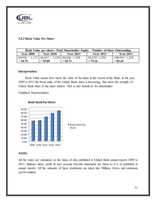 51
5.5.2 Book Value Per Share
Interpretation:
Book Value means how much the value of the share in the record of the Bank, in the year
2009 to 2013 the book value of the United Bank share is increasing, that show the strength of
United Bank share in the share market. That is also beneficial for shareholder.
Graphical Representation
NOTE:
All the ratios are calculated on the basis of data published in United Bank annual reports 2009 to
2013. Balance sheet, profit & loss account (Income statement) are taken as it is as published in
annual reports. All the amounts of these statements are taken into Millions. Errors and omissions
can be omitted.
0.00
10.00
20.00
30.00
40.00
50.00
60.00
70.00
80.00
90.00
2009 2010 2011 2012 2013
Book Vaule Per Share
Book Vaule Per
Share
Book Value per share= Total Shareholder Equity / Number of Share Outstanding
Year 2009 Year 2010 Year 2011 Year 2012 Year 2013
60,936 / 1,113
= 54.75
68,415 / 1,224
= 55.89
80,428 / 1,224
= 65.71
92,239 / 1,224
= 75.36
100,914 / 1,224
= 82.45
 
