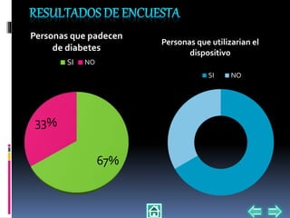67%
33%
Personas que padecen
de diabetes
SI NO
Personas que utilizarian el
dispositivo
SI NO
 