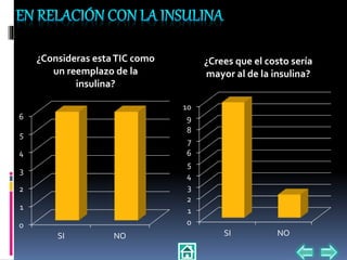 0
1
2
3
4
5
6
SI NO
¿Consideras estaTIC como
un reemplazo de la
insulina?
0
1
2
3
4
5
6
7
8
9
10
SI NO
¿Crees que el costo sería
mayor al de la insulina?
 