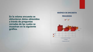 En la misma encuesta se
obtuvieron datos obtenidos
a través de preguntas
cerradas de las cuales se
muestran en la siguiente
gráfica. NO
SI
1 2 3
NO 13 7 9
SI 0 6 4
13
7
9
0
6
4
1 Conocimiento de Autor
2 Utilidad
3 Pagaría por la TIC
GRÁFICO DE ENCUESTA
REALIZADA
NO SI
 