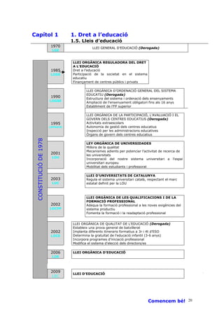 Capítol 1                         1. Dret a l’educació
                                  1.5. Lleis d’educació
                        1970                 LLEI GENERAL D’EDUCACIÓ (Derogada)
                         LGE


                                  LLEI ORGÀNICA REGULADORA DEL DRET
                                  A L’EDUCACIÓ
                        1985      Dret a l’educació
                        LODE      Participació de la societat en el sistema
                                  educatiu
                                  Finançament de centres públics i privats

                                         LLEI ORGÀNICA D’ORDENACIÓ GENERAL DEL SISTEMA
                                         EDUCATIU (Derogada)
                        1990             Estructura del sistema i ordenació dels ensenyaments
                        LOGSE            Ampliació de l’ensenyament obligatori fins als 16 anys
                                         Establiment de l’FP superior

                                         LLEI ORGÀNICA DE LA PARTICIPACIÓ, L’AVALUACIÓ I EL
                                         GOVERN DELS CENTRES EDUCATIUS (Derogada)
                        1995             Activitats extraescolars
                        LOPAGCD          Autonomia de gestió dels centres educatius
                                         Inspecció per les administracions educatives
                                         Òrgans de govern dels centres educatius
  CONSTITUCIÓ DE 1978




                                         LEY ORGÁNICA DE UNIVERSIDADES
                                         Millora de la qualitat
                                         Mecanismes adients per potenciar l’activitat de recerca de
                        2001             les universitats
                         LOU             Incorporació del nostre sistema universitari a l’espai
                                         universitari europeu
                                         Mobilitat dels estudiants i professorat

                                         LLEI D’UNIVERSITATS DE CATALUNYA
                        2003             Regula el sistema universitari català, respectant el marc
                         LUC             estatal definit per la LOU



                                         LLEI ORGÀNICA DE LES QUALIFICACIONS I DE LA
                                         FORMACIÓ PROFESSIONAL
                        2002             Adequa la formació professional a les noves exigències del
                        LOCFP            sistema productiu
                                         Fomenta la formació i la readaptació professional


                                  LLEI ORGÀNICA DE QUALITAT DE L’EDUCACIÓ (Derogada)
                                  Estableix una prova general de batxillerat
                        2002      Implanta diferents itineraris formatius a 3r i 4t d’ESO
                         LOCE     Determina la gratuïtat de l’educació infantil (3-6 anys)
                                  Incorpora programes d’iniciació professional
                                  Modifica el sistema d’elecció dels directors/es

                        2006      LLEI ORGÀNICA D’EDUCACIÓ
                         LOE



                        2009
                                  LLEI D’EDUCACIÓ
                         LEC




                                                                               Comencem bé! 20
 