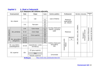 Capítol 1                            1. Dret a l’educació
                                     1.6. Esquema del sistema educatiu
                                                                                                                                                                                         Inspecci
                    Ensenyament         Edat            Etapa            Curs    Centre (públic)          Professorat                Serveis i recursos
                                                                                                                                                                                            ó



                                         0-3             Llar                     Llars d’infants
                                                                         L1                               Mestre/a
                     Ed. infantil                                        L2                              especialista
                                                                         P3                              ed. infantil
                                         3-6          Parvulari          P4




                                                                                                                                       EAP, CRP, ELIC, CdA, CREDA…
                                                                         P5
                                                                         1r     Col—legi d’educació




                                                                                                                                                                                         Inspecció d’Educació

                                                                                                                                                                                                                Inspecció de Serveis
                                         6-8         Cicle inicial
                                                                         2n      infantil i primària




                                                                                                                                                                     transport escolar
Etapa obligatòria




                                                                         3r             CEIP
                      Ed. primària      8-10         Cicle mitjà                                              Mestre/a




                                                                                                                                                                        Menjador i
                                                                         4t
                                                                         5è
                                        10-12       Cicle superior
                                                                         6è
                                        12-13                            1r                                                Mestre/
                     Ed. secundària     13-14                            2n                                                  a




                                                                                                       Llicenciatura amb
                       obligatòria      14-15                            3r
                                        15-16                            4t




                                                                                                             Màster
                                                                                Institut d’educació
             Ed. secundària                     (batxillerats i cicles              secundària
                                        16-18                                           IES
             postobligatòria                        formatius)

                                                 CF grau superior
                    Ed. superior        18+
                                                         PAU
                                                                                    Universitat
                                                 Estudis superiors
                                         Enllaços            Http://www.xtec.cat/estudis/index.htm




                                                                                                                                               Comencem bé! 22
 