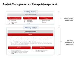Project Management vs. Change Management
ProcessTechnology Systems People
Project Management
• Software
• Equipment
• Tools
• Workflow
• Interactions
• Forms
• Communication
• Training
Addressed in
project plan
Getting it Done
Culture
People
Structure
• Who is impacted and how (e.g. role definition, performance expectations, existing team or team set-up needs)
• Behavior needed for program success (e.g. sponsors and senior leaders, program team, competencies and attributes
needed for success in role impacted by change, understanding of those in interdependent roles to interact
appropriately)
• Performance support and resources beyond training (e.g. leader support)
• Communication plan & organizational readiness / change tactics (e.g. identify audiences who need to be informed /
involved, forums for input and questions, diagnose where people are with the change and respond with appropriate
and targeted change tactics or communication)
• Current vs. desired culture
• Consistently defined & communicated culture
• Culture alignment / dissonance with planned
change
• Reporting structures for functions
• Individual role realignment
Partially
addressed or
overlooked
Making it Stick
Change Management
 