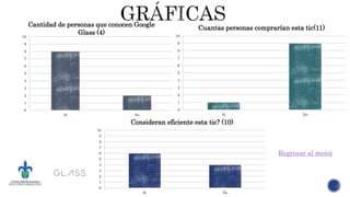 0
1
2
3
4
5
6
7
8
9
10
Si No
Cantidad de personas que conocen Google
Glass (4)
0
1
2
3
4
5
6
7
8
9
10
Si No
Cuantas personas comprarían esta tic(11)
0
1
2
3
4
5
6
7
8
9
10
Si No
Consideran eficiente esta tic? (10)
Regresar al menú
 