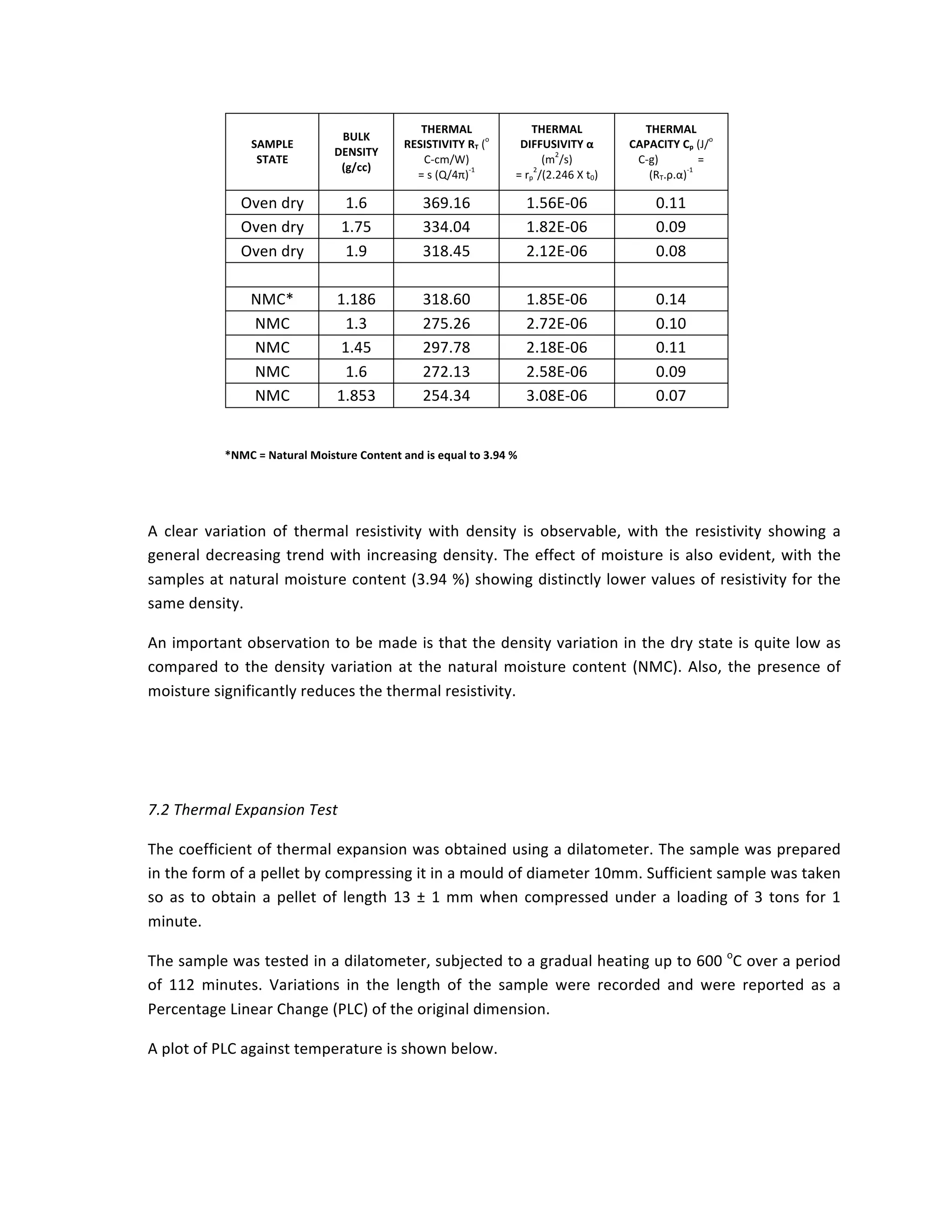 SAMPLE	
STATE	
BULK	
DENSITY	
(g/cc)	
THERMAL	
RESISTIVITY	RT	(
o
	
C-cm/W)															
=	s	(Q/4π)
-1
	
THERMAL	
DIFFUSIVITY	α	
(m
2
/s)																								
=	rp
2
/(2.246	X	t0)	
THERMAL	
CAPACITY	Cp	(J/
o
	
C-g)														=	
(RT.ρ.α)
-1
	
Oven	dry	 1.6	 369.16	 1.56E-06	 0.11	
Oven	dry	 1.75	 334.04	 1.82E-06	 0.09	
Oven	dry	 1.9	 318.45	 2.12E-06	 0.08	
	 	 	 	 	
NMC*	 1.186	 318.60	 1.85E-06	 0.14	
NMC	 1.3	 275.26	 2.72E-06	 0.10	
NMC	 1.45	 297.78	 2.18E-06	 0.11	
NMC	 1.6	 272.13	 2.58E-06	 0.09	
NMC	 1.853	 254.34	 3.08E-06	 0.07	
	
*NMC	=	Natural	Moisture	Content	and	is	equal	to	3.94	%	
	
A	 clear	 variation	 of	 thermal	 resistivity	 with	 density	 is	 observable,	 with	 the	 resistivity	 showing	 a	
general	decreasing	trend	with	increasing	density.	The	effect	of	moisture	is	also	evident,	with	the	
samples	at	natural	moisture	content	(3.94	%)	showing	distinctly	lower	values	of	resistivity	for	the	
same	density.	
An	important	observation	to	be	made	is	that	the	density	variation	in	the	dry	state	is	quite	low	as	
compared	to	the	density	variation	at	the	natural	moisture	content	(NMC).	Also,	the	presence	of	
moisture	significantly	reduces	the	thermal	resistivity.		
	
	
7.2	Thermal	Expansion	Test	
The	coefficient	of	thermal	expansion	was	obtained	using	a	dilatometer.	The	sample	was	prepared	
in	the	form	of	a	pellet	by	compressing	it	in	a	mould	of	diameter	10mm.	Sufficient	sample	was	taken	
so	as	to	obtain	a	pellet	of	length	13	±	1	mm	when	compressed	under	a	loading	of	3	tons	for	1	
minute.	
The	sample	was	tested	in	a	dilatometer,	subjected	to	a	gradual	heating	up	to	600	o
C	over	a	period	
of	 112	 minutes.	 Variations	 in	 the	 length	 of	 the	 sample	 were	 recorded	 and	 were	 reported	 as	 a	
Percentage	Linear	Change	(PLC)	of	the	original	dimension.	
A	plot	of	PLC	against	temperature	is	shown	below.	
 