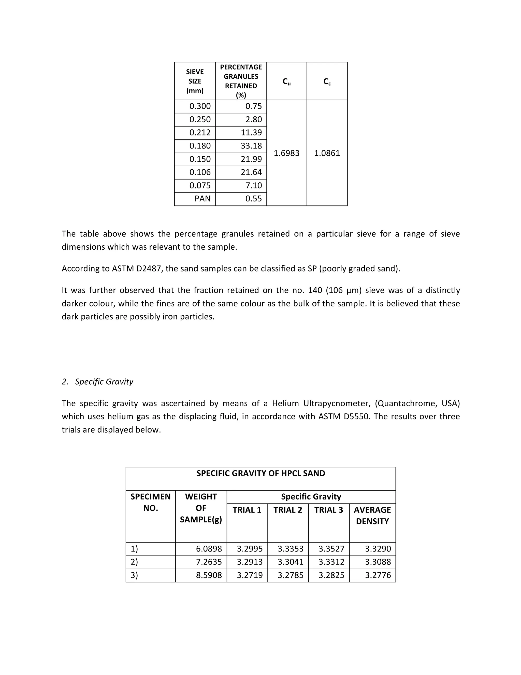 SIEVE	
SIZE	
(mm)	
PERCENTAGE	
GRANULES	
RETAINED	
(%)	
Cu	 Cc	
0.300	 0.75	
1.6983	 1.0861	
0.250	 2.80	
0.212	 11.39	
0.180	 33.18	
0.150	 21.99	
0.106	 21.64	
0.075	 7.10	
PAN	 0.55	
	
The	 table	 above	 shows	 the	 percentage	 granules	 retained	 on	 a	 particular	 sieve	 for	 a	 range	 of	 sieve	
dimensions	which	was	relevant	to	the	sample.	
According	to	ASTM	D2487,	the	sand	samples	can	be	classified	as	SP	(poorly	graded	sand).	
It	 was	 further	 observed	 that	 the	 fraction	 retained	 on	 the	 no.	 140	 (106	 μm)	 sieve	 was	 of	 a	 distinctly	
darker	colour,	while	the	fines	are	of	the	same	colour	as	the	bulk	of	the	sample.	It	is	believed	that	these	
dark	particles	are	possibly	iron	particles.	
	
	
2.			Specific	Gravity	
The	 specific	 gravity	 was	 ascertained	 by	 means	 of	 a	 Helium	 Ultrapycnometer,	 (Quantachrome,	 USA)	
which	uses	helium	gas	as	the	displacing	fluid,	in	accordance	with	ASTM	D5550.	The	results	over	three	
trials	are	displayed	below.	
	
SPECIFIC	GRAVITY	OF	HPCL	SAND																																																																																				
SPECIMEN	
NO.	
WEIGHT	
OF	
SAMPLE(g)	
Specific	Gravity	
TRIAL	1	 TRIAL	2	 TRIAL	3	 AVERAGE	
DENSITY	
1)	 6.0898	 3.2995	 3.3353	 3.3527	 3.3290	
2)	 7.2635	 3.2913	 3.3041	 3.3312	 3.3088	
3)	 8.5908	 3.2719	 3.2785	 3.2825	 3.2776	
	
 
