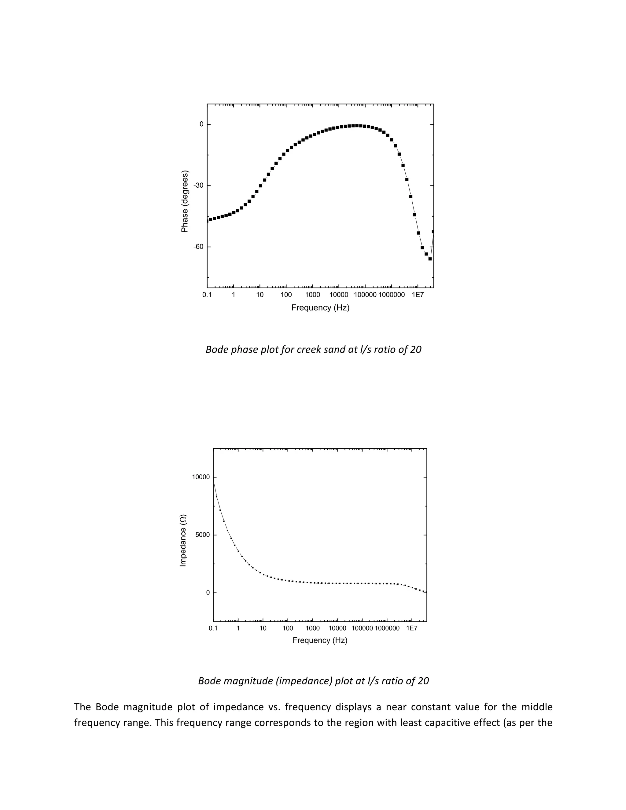 0.1 1 10 100 1000 10000 100000 1000000 1E7
-60
-30
0
Phase(degrees)
Frequency (Hz)
	
Bode	phase	plot	for	creek	sand	at	l/s	ratio	of	20	
	
	
0.1 1 10 100 1000 10000 100000 1000000 1E7
0
5000
10000
Impedance(Ω)
Frequency (Hz)
	
Bode	magnitude	(impedance)	plot	at	l/s	ratio	of	20	
The	 Bode	 magnitude	 plot	 of	 impedance	 vs.	 frequency	 displays	 a	 near	 constant	 value	 for	 the	 middle	
frequency	range.	This	frequency	range	corresponds	to	the	region	with	least	capacitive	effect	(as	per	the	
 
