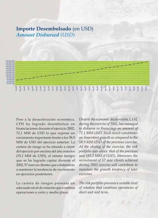 Importe Desembolsado (en USD)
Amount Disbursed (USD)
Pese a la desaceleración económica,
CFH ha logrado desembolsar en
financiaciones durante el ejercicio 2002,
72,1 MM de USD lo que supone un
crecimiento importante frente a los 58,9
MM de USD del ejercicio anterior. La
cartera de riesgo se ha situado a cierre
del ejercicio por encima del año anterior
(35,1 MM de USD), al mismo tiempo
que se ha logrado captar durante el
2002, 57 nuevos clientes que colaborarán
a mantener la tendencia de crecimiento
en ejercicios posteriores.
La cartera de riesgos presenta un
adecuado nivel de rotación que combina
operaciones a corto y medio plazo.
Despite the economic deceleration, CFH,
during the exercise of 2002, has managed
to disburse in financings an amount of
72.1 MM USD. Such result constitutes
an important growth as compared to the
58.9 MM USD of the previous exercise.
At the closing of the exercise, the risk
portfolio was above that of the previous
year (35.1 MM of USD). Moreover, the
recruitment of 57 new clients achieved
during 2002 exercise will contribute to
maintain the growth tendency of later
exercises.
The risk portfolio presents a suitable level
of rotation that combines operations of
short and mid term.
 