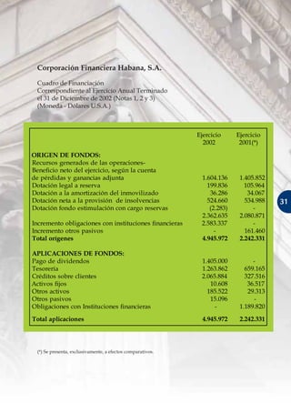31313131313131313131
Ejercicio
2002
Ejercicio
2001(*)
ORIGEN DE FONDOS:
Recursos generados de las operaciones-
Beneficio neto del ejercicio, según la cuenta
de pérdidas y ganancias adjunta
Dotación legal a reserva
Dotación a la amortización del inmovilizado
Dotación neta a la provisión de insolvencias
Dotación fondo estimulación con cargo reservas
Incremento obligaciones con instituciones financieras
Incremento otros pasivos
Total orígenes
APLICACIONES DE FONDOS:
Pago de dividendos
Tesorería
Créditos sobre clientes
Activos fijos
Otros activos
Otros pasivos
Obligaciones con Instituciones financieras
1.604.136
199.836
36.286
524.660
(2.283)
2.362.635
2.583.337
-
4.945.972
1.405.000
1.263.862
2.065.884
10.608
185.522
15.096
-
1.405.852
105.964
34.067
534.988
-
2.080.871
-
161.460
2.242.331
-
659.165
327.516
36.517
29.313
-
1.189.820
Total aplicaciones 4.945.972 2.242.331
Corporación Financiera Habana, S.A.
Cuadro de Financiación
Correspondiente al Ejercicio Anual Terminado
el 31 de Diciembre de 2002 (Notas 1, 2 y 3)
(Moneda - Dólares U.S.A.)
(*) Se presenta, exclusivamente, a efectos comparativos.
 